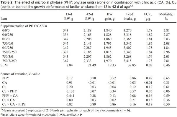 Effects of dietary supplementation of citric acid, copper, and microbial phytase on growth performance and mineral retention in broiler chickens fed a low available phosphorus diet - Image 3