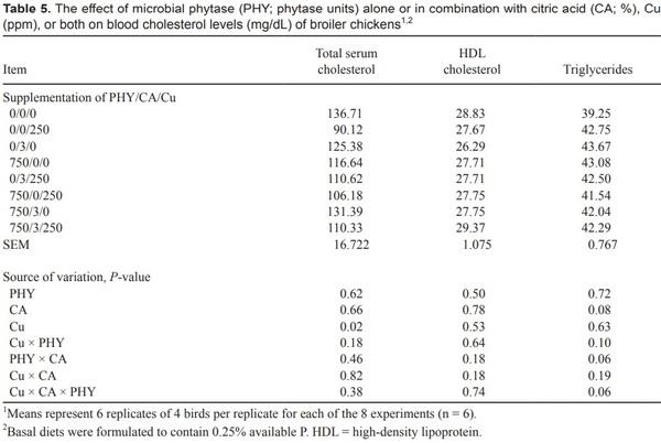 Effects of dietary supplementation of citric acid, copper, and microbial phytase on growth performance and mineral retention in broiler chickens fed a low available phosphorus diet - Image 8
