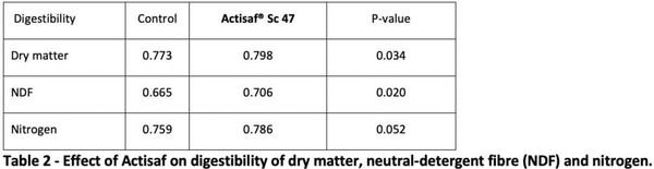 A better feed efficiency will drive sustainability - Image 3