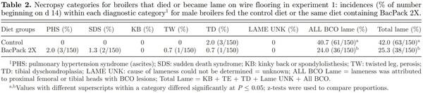 Prophylactic administration of a combined prebiotic and probiotic, or therapeutic administration of enrofloxacin, to reduce the incidence of bacterial chondronecrosis with osteomyelitis in broilers - Image 2