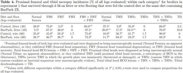 Prophylactic administration of a combined prebiotic and probiotic, or therapeutic administration of enrofloxacin, to reduce the incidence of bacterial chondronecrosis with osteomyelitis in broilers - Image 6