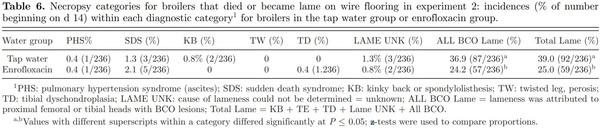 Prophylactic administration of a combined prebiotic and probiotic, or therapeutic administration of enrofloxacin, to reduce the incidence of bacterial chondronecrosis with osteomyelitis in broilers - Image 8