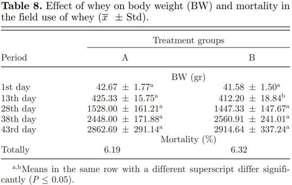 The role of whey on the performance and campylobacteriosis in broiler chicks - Image 8