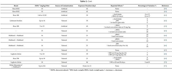 Biomarkers of Deoxynivalenol Toxicity in Chickens with Special Emphasis on Metabolic and Welfare Parameters - Image 5