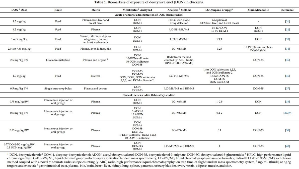 Biomarkers of Deoxynivalenol Toxicity in Chickens with Special Emphasis on Metabolic and Welfare Parameters - Image 1