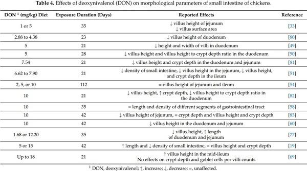 Biomarkers of Deoxynivalenol Toxicity in Chickens with Special Emphasis on Metabolic and Welfare Parameters - Image 5