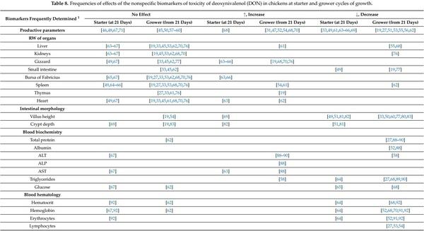 Biomarkers of Deoxynivalenol Toxicity in Chickens with Special Emphasis on Metabolic and Welfare Parameters - Image 6