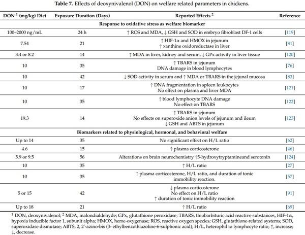 Biomarkers of Deoxynivalenol Toxicity in Chickens with Special Emphasis on Metabolic and Welfare Parameters - Image 2