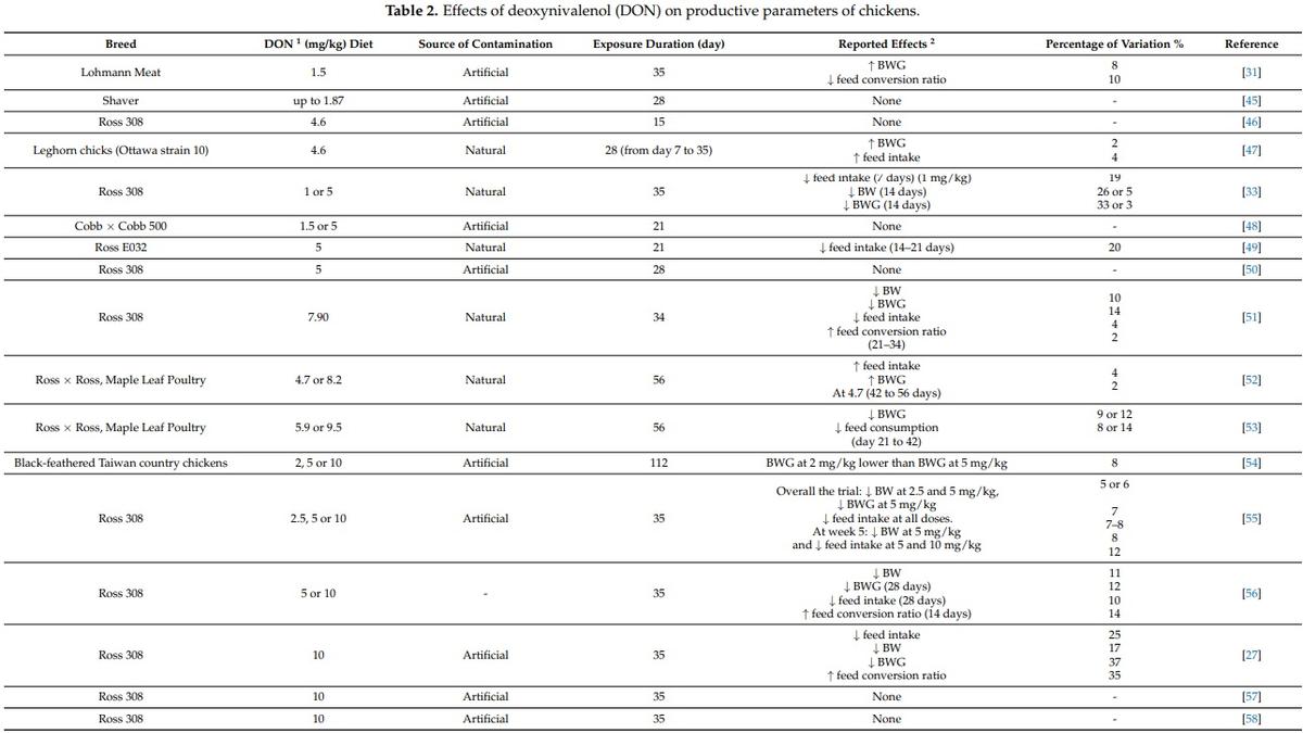 Biomarkers of Deoxynivalenol Toxicity in Chickens with Special Emphasis on Metabolic and Welfare Parameters - Image 3