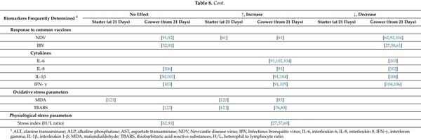 Biomarkers of Deoxynivalenol Toxicity in Chickens with Special Emphasis on Metabolic and Welfare Parameters - Image 7