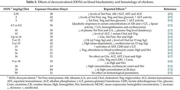 Biomarkers of Deoxynivalenol Toxicity in Chickens with Special Emphasis on Metabolic and Welfare Parameters - Image 6