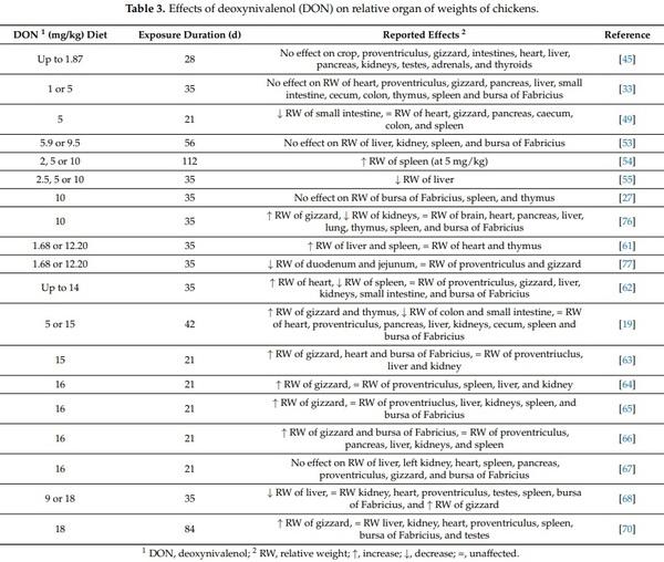 Biomarkers of Deoxynivalenol Toxicity in Chickens with Special Emphasis on Metabolic and Welfare Parameters - Image 4