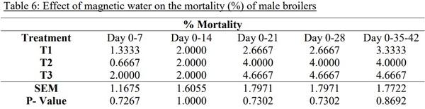 The Effect of Magnetic Water on Feed Conversion Ratio, Body Weight Gain, Feed Intake and Livability of Male Broiler Chickens - Image 6