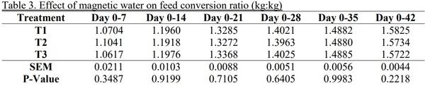 The Effect of Magnetic Water on Feed Conversion Ratio, Body Weight Gain, Feed Intake and Livability of Male Broiler Chickens - Image 3