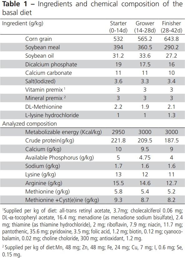 Cold-Induced Ascites in Broilers: Effects of Vitamin C and Coenzyme Q10 - Image 1