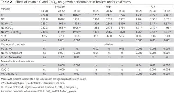 Cold-Induced Ascites in Broilers: Effects of Vitamin C and Coenzyme Q10 - Image 3