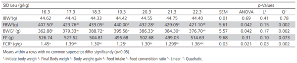 Table 2 – Effects of dietary Leu on performance of male broilers from 0 to 14 days.