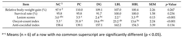 Effectiveness of Bacillus licheniformis-Fermented Products and Their Derived Antimicrobial Lipopeptides in Controlling Coccidiosis in Broilers (Extract) - Image 4