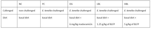 Effectiveness of Bacillus licheniformis-Fermented Products and Their Derived Antimicrobial Lipopeptides in Controlling Coccidiosis in Broilers (Extract) - Image 1