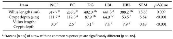 Effectiveness of Bacillus licheniformis-Fermented Products and Their Derived Antimicrobial Lipopeptides in Controlling Coccidiosis in Broilers (Extract) - Image 3