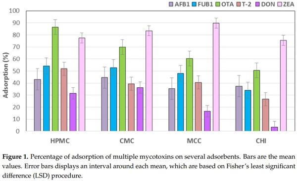 Evaluation of Chitosan and Cellulosic Polymers as Binding Adsorbent Materials to Prevent Aflatoxin B1, Fumonisin B1, Ochratoxin, Trichothecene, Deoxynivalenol, and Zearalenone Mycotoxicoses Through an In Vitro Gastrointestinal Model for Poultry - Image 3