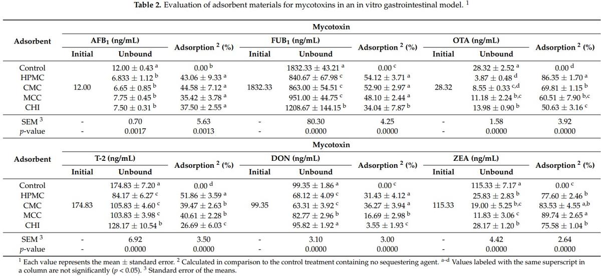 Evaluation of Chitosan and Cellulosic Polymers as Binding Adsorbent Materials to Prevent Aflatoxin B1, Fumonisin B1, Ochratoxin, Trichothecene, Deoxynivalenol, and Zearalenone Mycotoxicoses Through an In Vitro Gastrointestinal Model for Poultry - Image 1