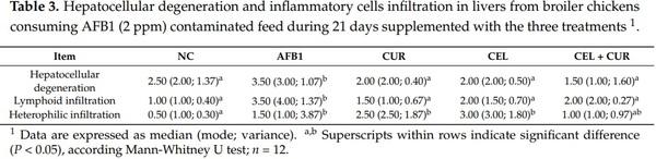 Evaluation of Cellulosic Polymers and Curcumin to Reduce Aflatoxin B1 Toxic Effects on Performance, Biochemical, and Immunological Parameters of Broiler Chickens - Image 3