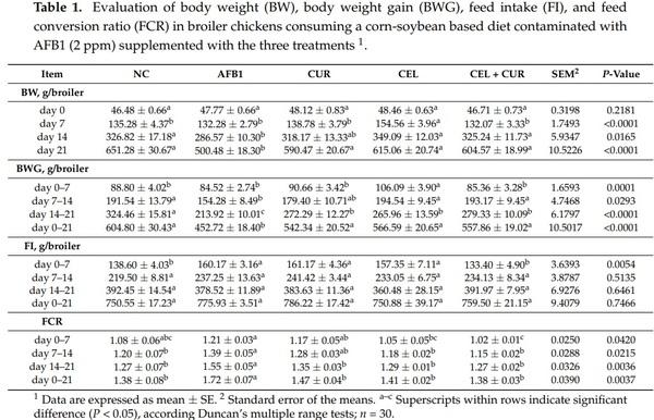 Evaluation of Cellulosic Polymers and Curcumin to Reduce Aflatoxin B1 Toxic Effects on Performance, Biochemical, and Immunological Parameters of Broiler Chickens - Image 1