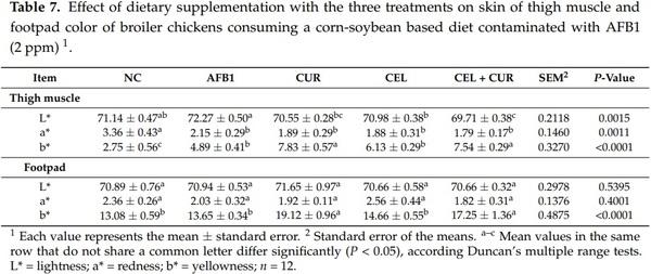 Evaluation of Cellulosic Polymers and Curcumin to Reduce Aflatoxin B1 Toxic Effects on Performance, Biochemical, and Immunological Parameters of Broiler Chickens - Image 4