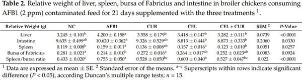 Evaluation of Cellulosic Polymers and Curcumin to Reduce Aflatoxin B1 Toxic Effects on Performance, Biochemical, and Immunological Parameters of Broiler Chickens - Image 2