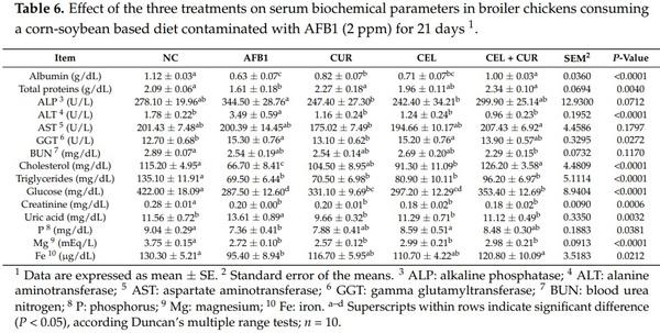 Evaluation of Cellulosic Polymers and Curcumin to Reduce Aflatoxin B1 Toxic Effects on Performance, Biochemical, and Immunological Parameters of Broiler Chickens - Image 3