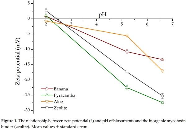 Assessing the Aflatoxin B1 Adsorption Capacity between Biosorbents Using an In Vitro Multicompartmental Model Simulating the Dynamic Conditions in the Gastrointestinal Tract of Poultry - Image 1