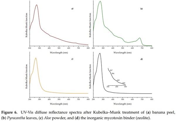 Assessing the Aflatoxin B1 Adsorption Capacity between Biosorbents Using an In Vitro Multicompartmental Model Simulating the Dynamic Conditions in the Gastrointestinal Tract of Poultry - Image 9