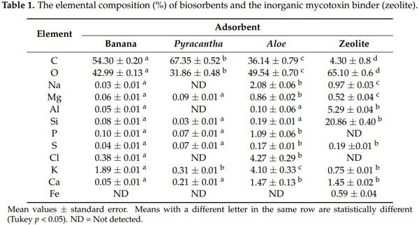 Assessing the Aflatoxin B1 Adsorption Capacity between Biosorbents Using an In Vitro Multicompartmental Model Simulating the Dynamic Conditions in the Gastrointestinal Tract of Poultry - Image 3