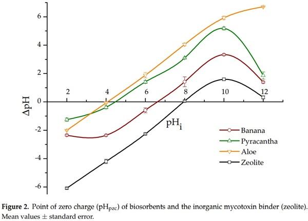 Assessing the Aflatoxin B1 Adsorption Capacity between Biosorbents Using an In Vitro Multicompartmental Model Simulating the Dynamic Conditions in the Gastrointestinal Tract of Poultry - Image 2