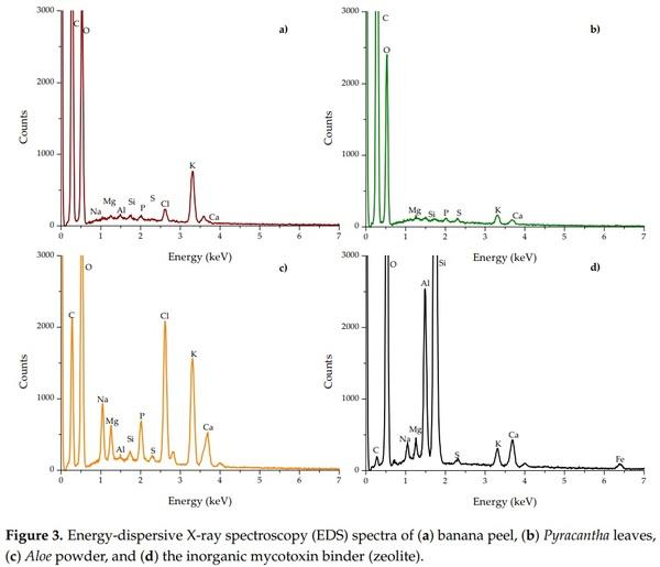 Assessing the Aflatoxin B1 Adsorption Capacity between Biosorbents Using an In Vitro Multicompartmental Model Simulating the Dynamic Conditions in the Gastrointestinal Tract of Poultry - Image 4