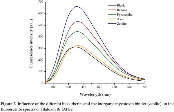 Assessing the Aflatoxin B1 Adsorption Capacity between Biosorbents Using an In Vitro Multicompartmental Model Simulating the Dynamic Conditions in the Gastrointestinal Tract of Poultry - Image 11