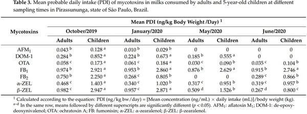 Mycotoxin Co-Occurrence in Milks and Exposure Estimation: A Pilot Study in São Paulo, Brazil - Image 3