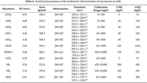 Mycotoxin Co-Occurrence in Milks and Exposure Estimation: A Pilot Study in São Paulo, Brazil - Image 4