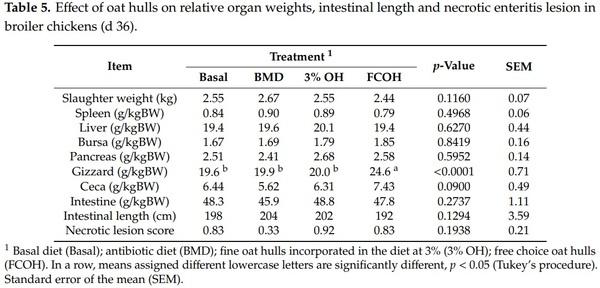Effect of Oat Hulls Incorporated in the Diet or Fed as Free Choice on Growth Performance, Carcass Yield, Gut Morphology and Digesta Short Chain Fatty Acids of Broiler Chickens - Image 5