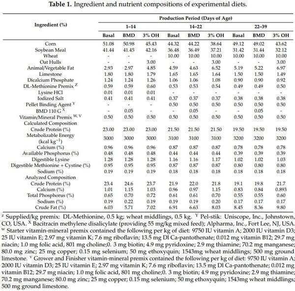 Effect of Oat Hulls Incorporated in the Diet or Fed as Free Choice on Growth Performance, Carcass Yield, Gut Morphology and Digesta Short Chain Fatty Acids of Broiler Chickens - Image 1