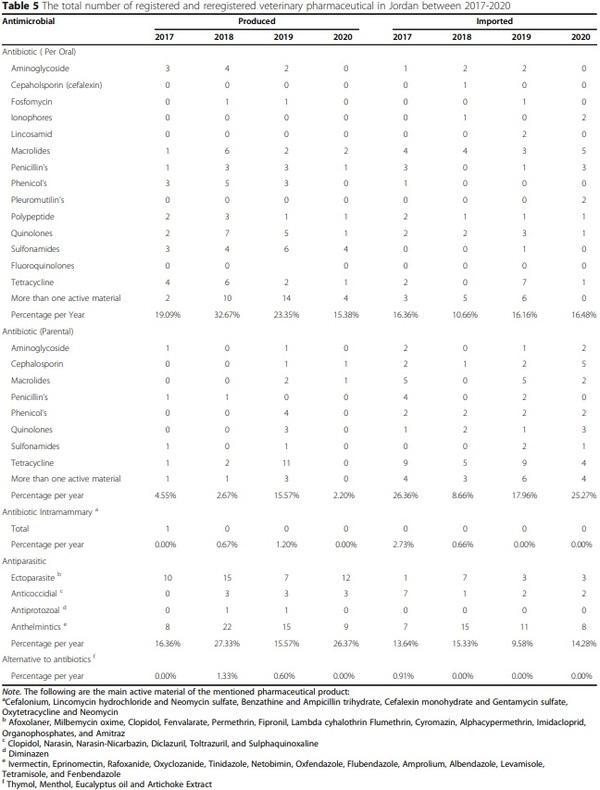 The role of veterinarians in the One Health approach to antimicrobial resistance perspectives in Jordan - Image 6