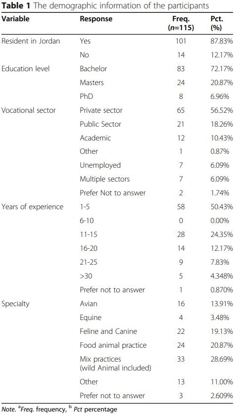 The role of veterinarians in the One Health approach to antimicrobial resistance perspectives in Jordan - Image 1