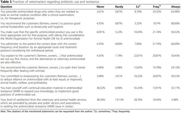 The role of veterinarians in the One Health approach to antimicrobial resistance perspectives in Jordan - Image 4