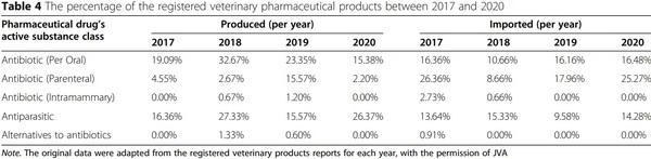 The role of veterinarians in the One Health approach to antimicrobial resistance perspectives in Jordan - Image 5