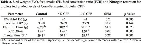 Use of an Ethanol Bio-Refinery Product as a Soy Bean Alternative in Diets for Fast-Growing Meat Production Species: A Circular Economy Approach - Image 3