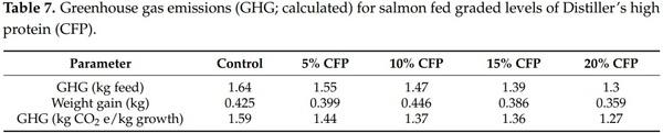 Use of an Ethanol Bio-Refinery Product as a Soy Bean Alternative in Diets for Fast-Growing Meat Production Species: A Circular Economy Approach - Image 8