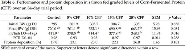 Use of an Ethanol Bio-Refinery Product as a Soy Bean Alternative in Diets for Fast-Growing Meat Production Species: A Circular Economy Approach - Image 7