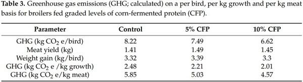 Use of an Ethanol Bio-Refinery Product as a Soy Bean Alternative in Diets for Fast-Growing Meat Production Species: A Circular Economy Approach - Image 4