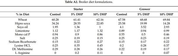 Use of an Ethanol Bio-Refinery Product as a Soy Bean Alternative in Diets for Fast-Growing Meat Production Species: A Circular Economy Approach - Image 10